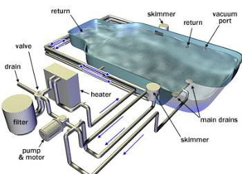 pool filter sand swimming maintenance inground system clean psi backwashing cycle pressure normal